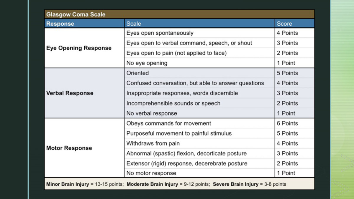 The Glasgow Coma Scale as she presents it. The two abnormal motor responses are the postures from section 1.8: abnormal flexion scores 3 (decorticate), abnormal extension scores 2 (decerebrate). Score the patient's BEST response in each category, not the first one you see.