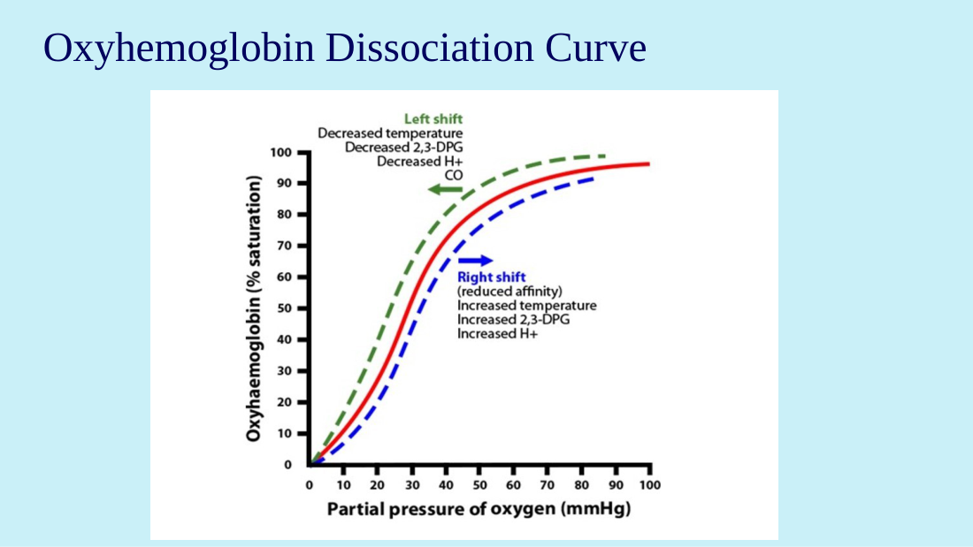 Her oxyhemoglobin dissociation curve, with the normal line and both shifts plotted. Read the vertical axis as saturation and the horizontal axis as PaO2. At any given PaO2, the left-shifted curve sits higher — more oxygen still bound, less delivered.
